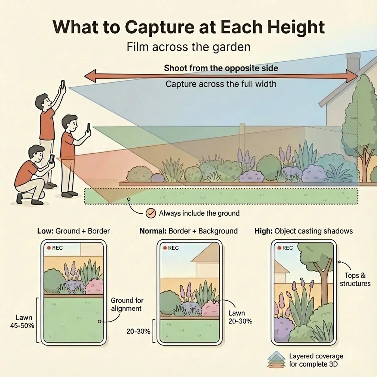 Layer your coverage by walking around multiple times at different distances
